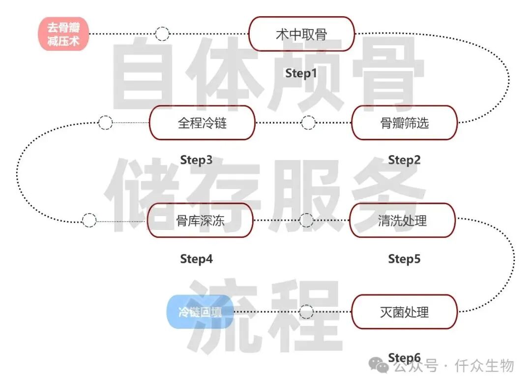 仟众自体颅骨储存流程.jpg 仟众自体颅骨储存流程.jpg